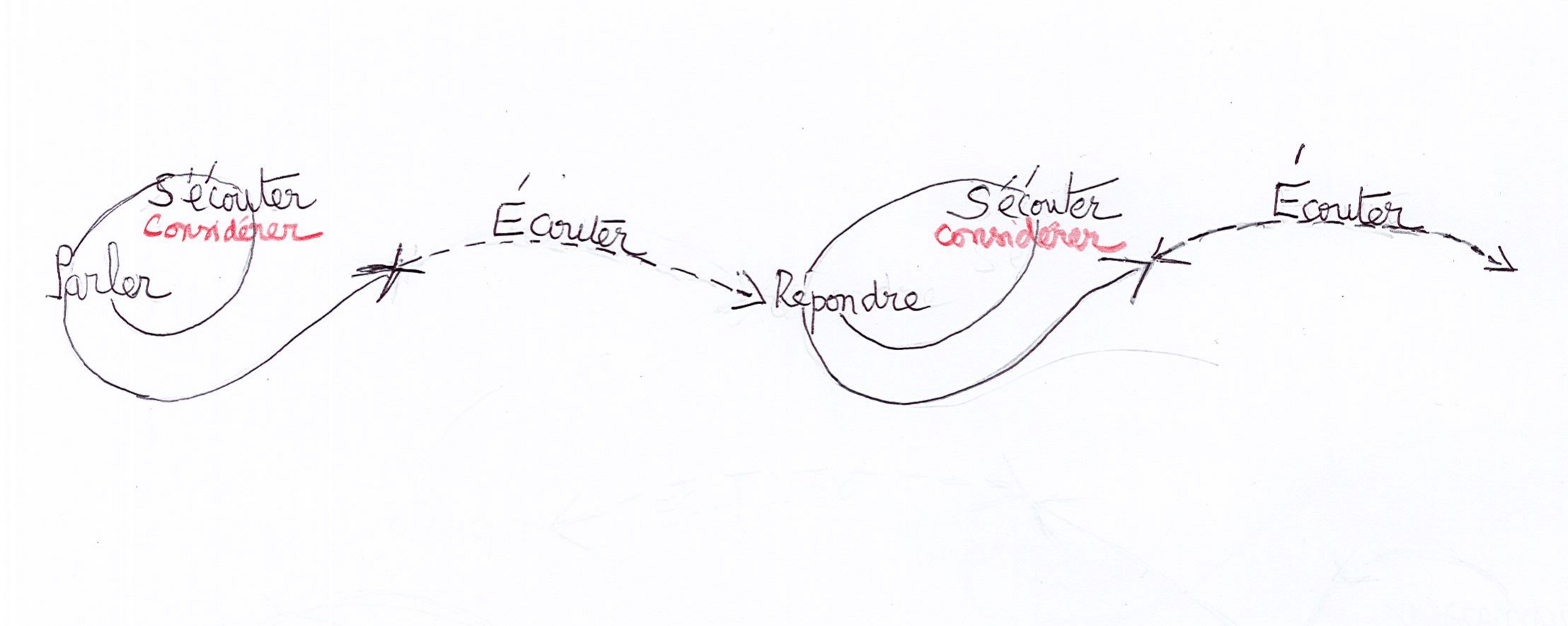 Schéma de l'échange verbal